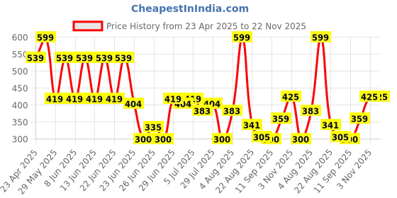 ajio.com inf frendz Boys Regular Fit Cotton Cargo Joggers inf frendz Price History Graph from 23 Apr 2025 to 22 Nov 2025