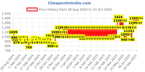 ajio.com mothercare Boys Regular Fit Cotton Cargo Shorts mothercare Price History Graph from 28 Aug 2024 to 23 Oct 2025