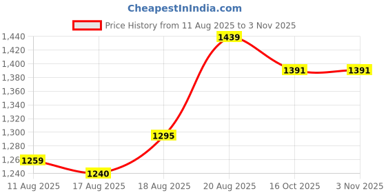 ajio.com us polo assn. Boys Regular Fit Cotton Hoodie us polo assn. Price History Graph from 11 Aug 2025 to 2 Nov 2025
