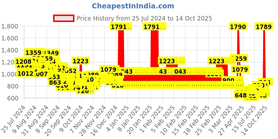 ajio.com u.s. polo assn. Boys Regular Fit Cotton Joggers u.s. polo assn. Price History Graph from 25 Jul 2024 to 14 Oct 2025