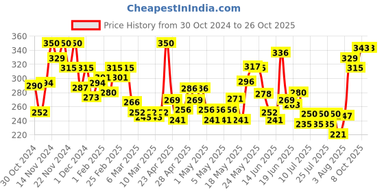 ajio.com mini klub Boys Regular Fit Cotton Polo T-Shirt with Patch Pocket mini klub Price History Graph from 30 Oct 2024 to 26 Oct 2025