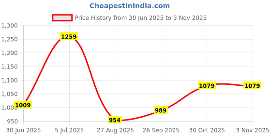 ajio.com tommy hilfiger Boys Regular Fit Cotton Round-Neck T-Shirt with Brand Print tommy hilfiger Price History Graph from 30 Jun 2025 to 3 Nov 2025