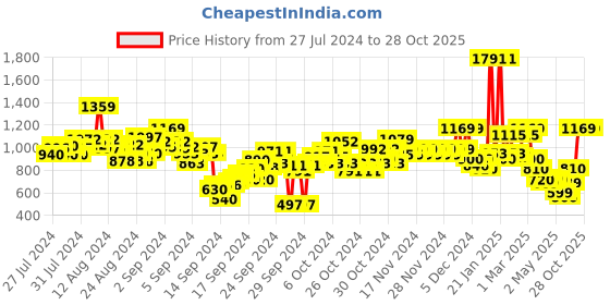 ajio.com u.s. polo assn. Boys Regular Fit Cotton Shirt u.s. polo assn. Price History Graph from 27 Jul 2024 to 28 Oct 2025