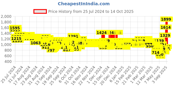 ajio.com u.s. polo assn. Boys Regular Fit Cotton Shirt u.s. polo assn. Price History Graph from 25 Jul 2024 to 14 Oct 2025