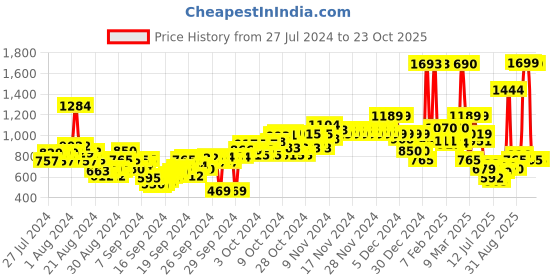 ajio.com u.s. polo assn. Boys Regular Fit Cotton Shirt u.s. polo assn. Price History Graph from 27 Jul 2024 to 23 Oct 2025