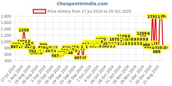ajio.com u.s. polo assn. Boys Regular Fit Cotton Shirt u.s. polo assn. Price History Graph from 27 Jul 2024 to 28 Oct 2025