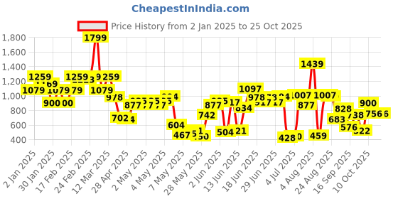 ajio.com united colors of benetton Boys Regular Fit Cotton Shirt united colors of benetton Price History Graph from 2 Jan 2025 to 25 Oct 2025