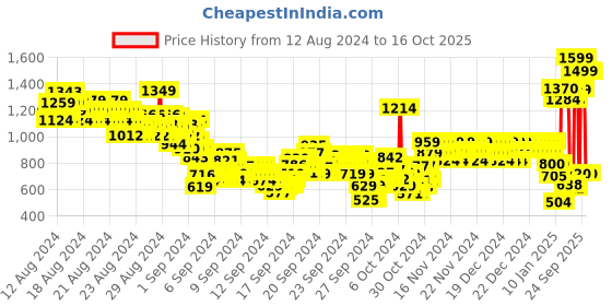 ajio.com u.s. polo assn. Boys Regular Fit Cotton Shirt with Logo Embroidery u.s. polo assn. Price History Graph from 12 Aug 2024 to 16 Oct 2025