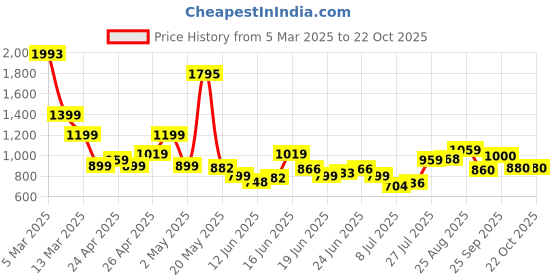 ajio.com u.s. polo assn. Boys Regular Fit Cotton Shirt with Logo Embroidery u.s. polo assn. Price History Graph from 5 Mar 2025 to 19 Oct 2025