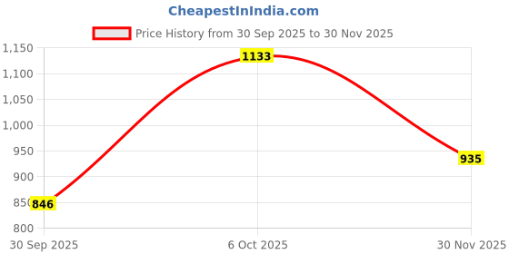 ajio.com us polo assn. Boys Regular Fit Cotton Shirt with Logo Embroidery us polo assn. Price History Graph from 30 Sep 2025 to 30 Nov 2025