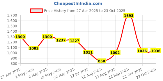 ajio.com u.s. polo assn. Boys Regular Fit Cotton Shirt with Logo Print u.s. polo assn. Price History Graph from 27 Apr 2025 to 23 Oct 2025