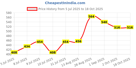 ajio.com miniklub Boys Regular Fit Cotton Shirt with Patch Pocket miniklub Price History Graph from 5 Jul 2025 to 18 Oct 2025