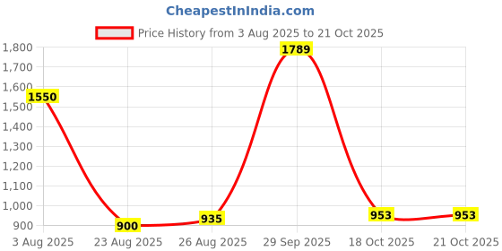 ajio.com us polo assn. Boys Regular Fit Cotton Shirt with Patch Pocket us polo assn. Price History Graph from 3 Aug 2025 to 20 Oct 2025