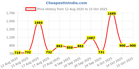 ajio.com us polo assn. Boys Regular Fit Cotton Shirt with Patch Pocket us polo assn. Price History Graph from 12 Aug 2025 to 14 Oct 2025