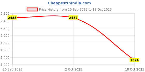 ajio.com us polo assn. Boys Regular Fit Cotton Shirt with Patch Pocket us polo assn. Price History Graph from 20 Sep 2025 to 18 Oct 2025