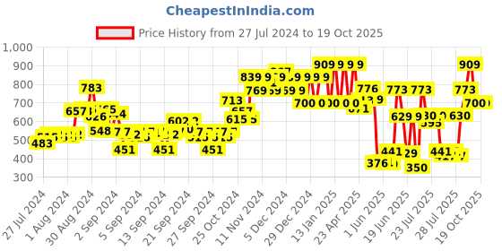 ajio.com ed-a-mamma Boys Regular Fit Cotton Shorts ed-a-mamma Price History Graph from 27 Jul 2024 to 19 Oct 2025