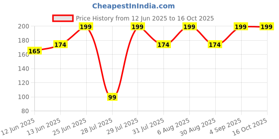 ajio.com yousta Boys Regular Fit Cotton Shorts yousta Price History Graph from 12 Jun 2025 to 16 Oct 2025