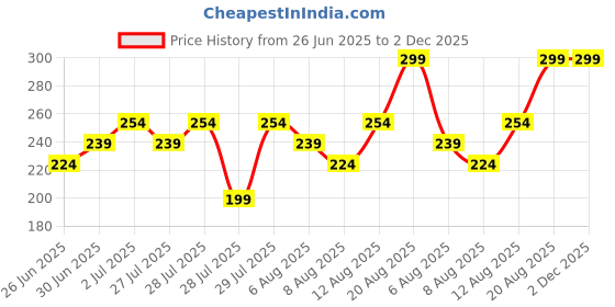 ajio.com max  Boys Regular Fit Cotton Shorts max Price History Graph from 26 Jun 2025 to 2 Dec 2025