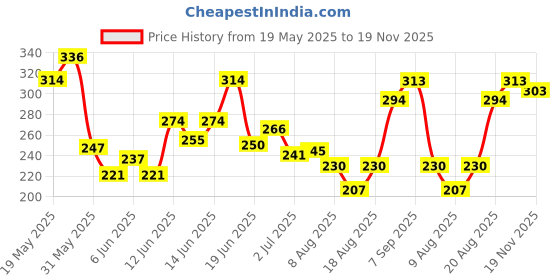 ajio.com bumzee Boys Regular Fit Cotton T-shirt bumzee Price History Graph from 19 May 2025 to 19 Nov 2025