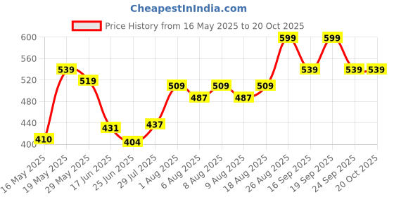 ajio.com pantaloons junior Boys Regular Fit Cotton T-shirt   pantaloons junior Price History Graph from 16 May 2025 to 20 Oct 2025