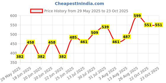 ajio.com pantaloons junior Boys Regular Fit Cotton T-shirt  pantaloons junior Price History Graph from 29 May 2025 to 22 Oct 2025