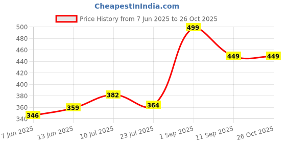 ajio.com pantaloons junior Boys Regular Fit Cotton T-shirt   pantaloons junior Price History Graph from 7 Jun 2025 to 26 Oct 2025
