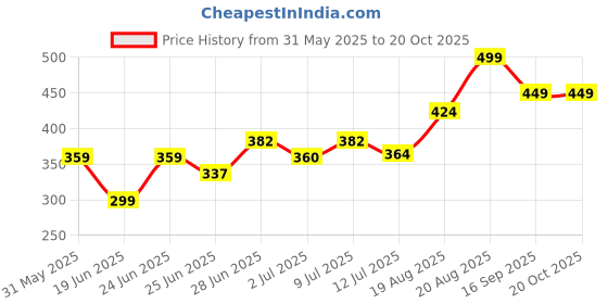ajio.com pantaloons junior Boys Regular Fit Cotton T-shirt  pantaloons junior Price History Graph from 31 May 2025 to 20 Oct 2025