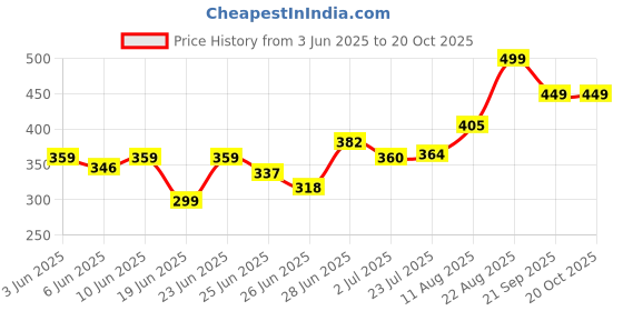 ajio.com pantaloons junior Boys Regular Fit Cotton T-shirt   pantaloons junior Price History Graph from 3 Jun 2025 to 19 Oct 2025