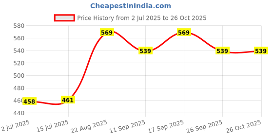 ajio.com pantaloons junior Boys Regular Fit Cotton T-shirt   pantaloons junior Price History Graph from 2 Jul 2025 to 26 Oct 2025