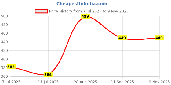 ajio.com pantaloons junior Boys Regular Fit Cotton T-shirt pantaloons junior Price History Graph from 7 Jul 2025 to 7 Nov 2025