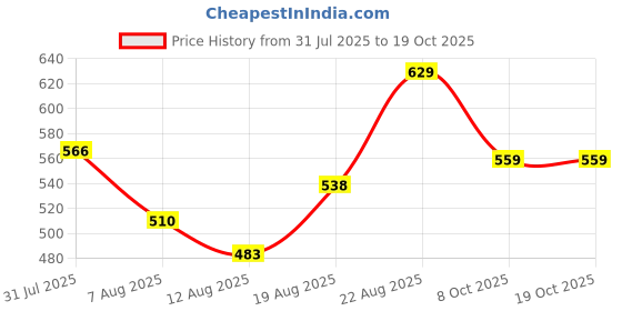 ajio.com pantaloons junior Boys Regular Fit Cotton T-shirt    pantaloons junior Price History Graph from 31 Jul 2025 to 18 Oct 2025