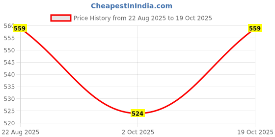 ajio.com pantaloons junior Boys Regular Fit Cotton T-shirt   pantaloons junior Price History Graph from 22 Aug 2025 to 19 Oct 2025