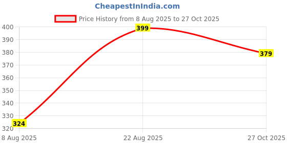 ajio.com pantaloons junior Boys Regular Fit Cotton T-shirt   pantaloons junior Price History Graph from 8 Aug 2025 to 27 Oct 2025
