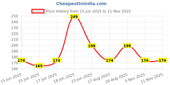 ajio.com yousta Boys Regular Fit Crew-Neck T-Shirt yousta Price History Graph from 15 Jun 2025 to 9 Nov 2025