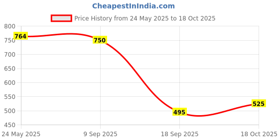 ajio.com puma Boys Regular Fit Crew Neck T-shirt   puma Price History Graph from 24 May 2025 to 18 Oct 2025