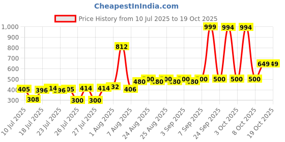 ajio.com us polo assn. Boys Regular Fit Crew-Neck T-Shirt us polo assn. Price History Graph from 10 Jul 2025 to 17 Oct 2025