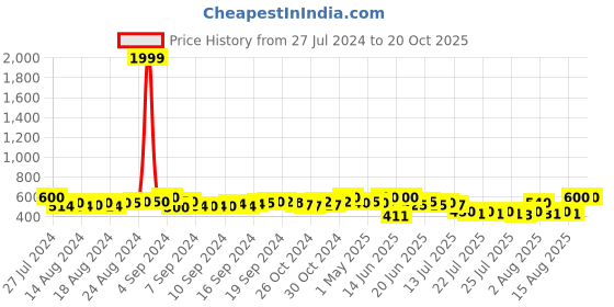 ajio.com fabfarm Boys Regular Fit Denim Shirt fabfarm Price History Graph from 27 Jul 2024 to 20 Oct 2025