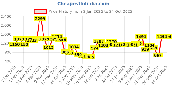 ajio.com united colors of benetton Boys Regular Fit Denim Shirt united colors of benetton Price History Graph from 2 Jan 2025 to 23 Oct 2025