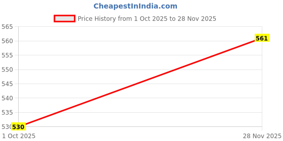 ajio.com hopscotch Boys Regular Fit Denim Shirt with Patch Pocket hopscotch Price History Graph from 1 Oct 2025 to 28 Nov 2025