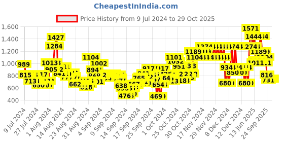 ajio.com u.s. polo assn. Boys Regular Fit Denim Shorts u.s. polo assn. Price History Graph from 9 Jul 2024 to 28 Oct 2025
