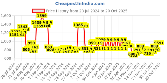 ajio.com ed-a-mamma Boys Regular Fit Denim Shorts ed-a-mamma Price History Graph from 28 Jul 2024 to 20 Oct 2025