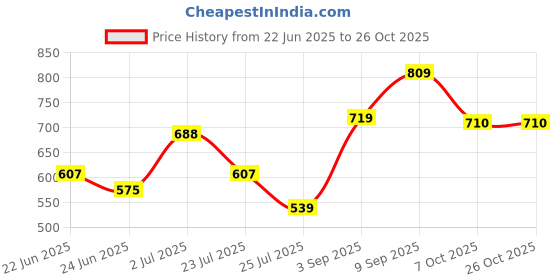 ajio.com fame forever by lifestyle Boys Regular Fit Denim Shorts fame forever by lifestyle Price History Graph from 22 Jun 2025 to 25 Oct 2025