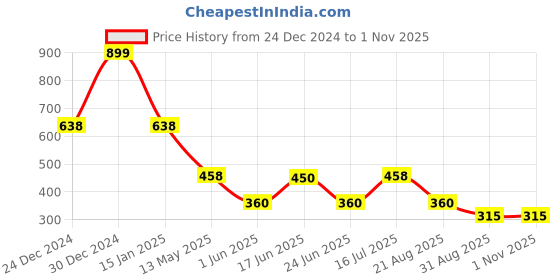 ajio.com inf frendz Boys Regular Fit Dungaree & Printed T-Shirt Set inf frendz Price History Graph from 24 Dec 2024 to 31 Oct 2025