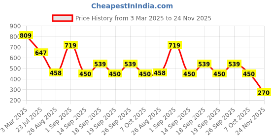 ajio.com playday Boys Regular Fit Dungaree with Graphic Print T-Shirt playday Price History Graph from 3 Mar 2025 to 24 Nov 2025