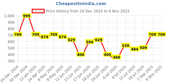 ajio.com inf frendz Boys Regular Fit Dungaree with Striped T-Shirt inf frendz Price History Graph from 24 Dec 2024 to 6 Nov 2025