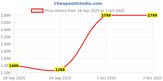 ajio.com tommy hilfiger Boys Regular Fit Embroidery Sweatshirt tommy hilfiger Price History Graph from 18 Sep 2025 to 7 Oct 2025