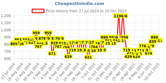 ajio.com kiddopanti Boys Regular Fit Flat-Front Cargo Shorts kiddopanti Price History Graph from 27 Jul 2024 to 10 Oct 2025