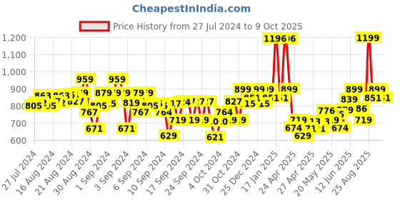 ajio.com kiddopanti Boys Regular Fit Flat-Front Cargo Shorts kiddopanti Price History Graph from 27 Jul 2024 to 9 Oct 2025