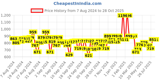 ajio.com kiddopanti Boys Regular Fit Flat-Front Cargo Shorts kiddopanti Price History Graph from 7 Aug 2024 to 28 Oct 2025