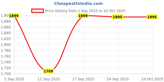 ajio.com u.s. polo assn. Boys Regular Fit Flat-Front Cargo Shorts u.s. polo assn. Price History Graph from 1 Sep 2025 to 10 Oct 2025